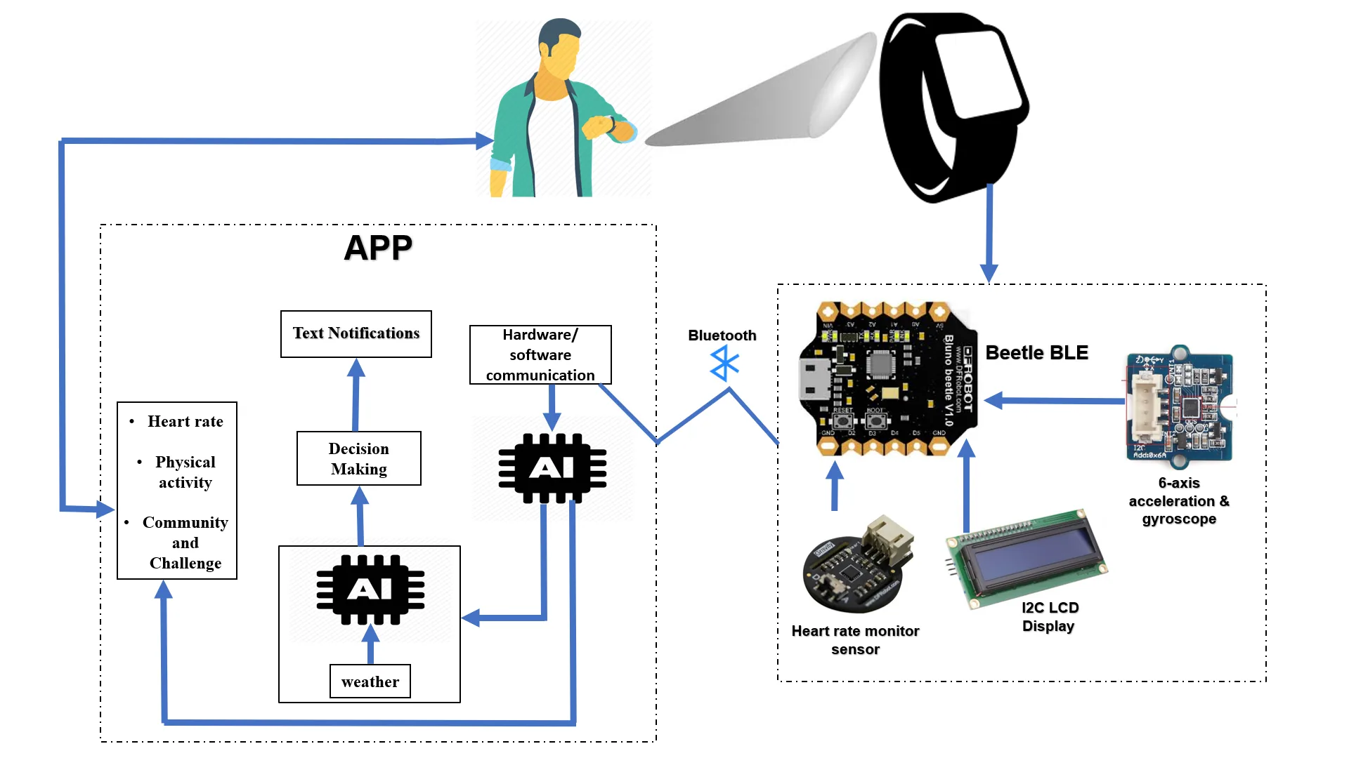 An Artificial Intelligence Approach for Automated Health Coaching — figure 2