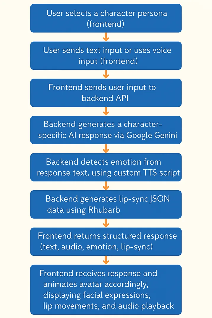 BabAIlon: An AI Language Learning Application with Personalized and Emotionally Intelligent 3D Avatars — figure 3