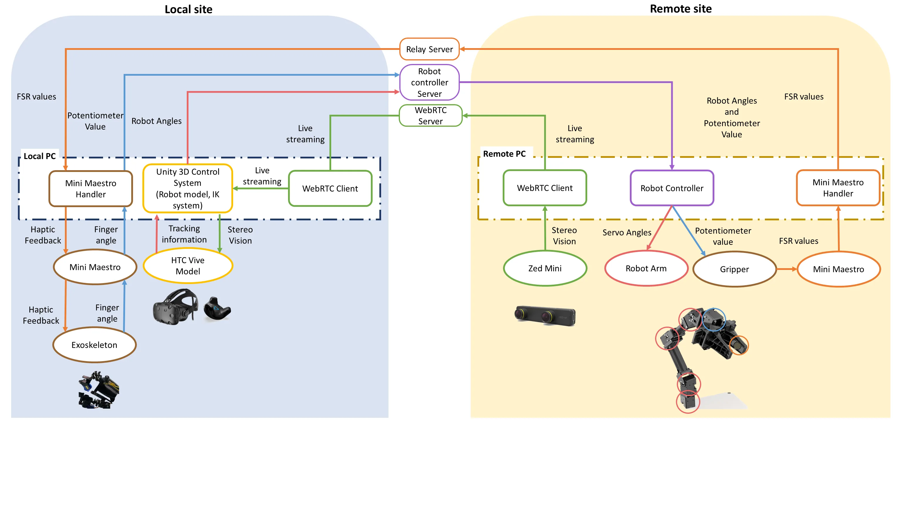 Haptic Telexistence Robotic Arm Using VR System — figure 3