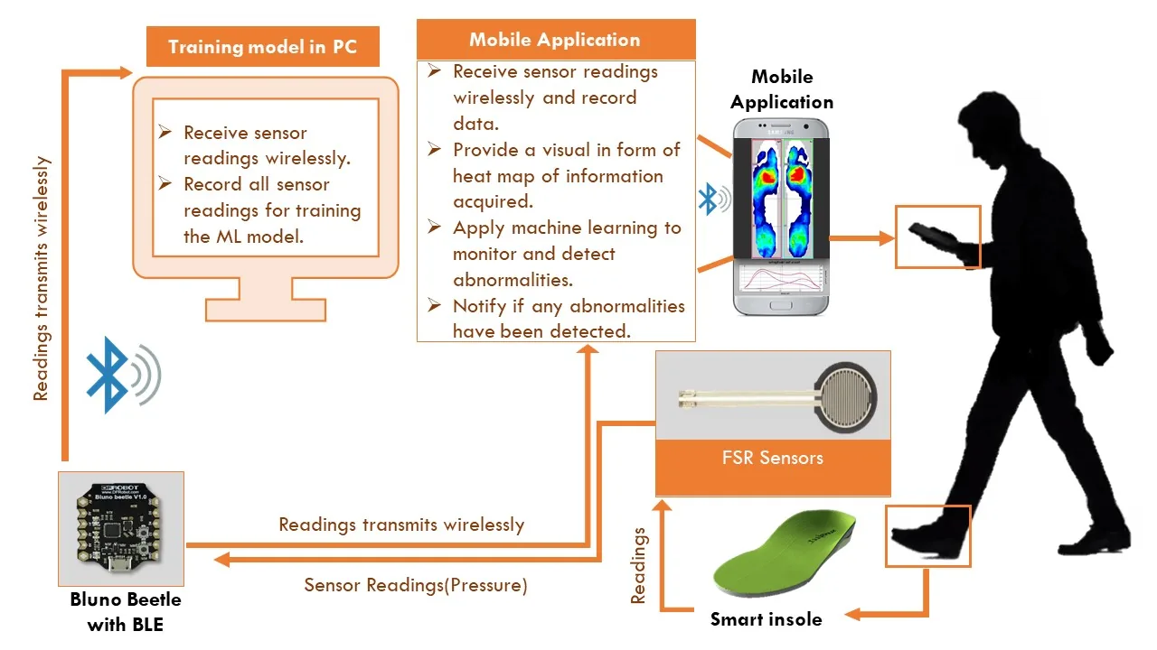 i-Shoe: Smart Insole for Gait Monitoring — figure 2