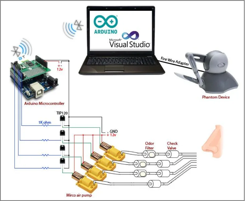 Incorporating Olfactory into a Multi-Modal Surgical Simulation — figure 2