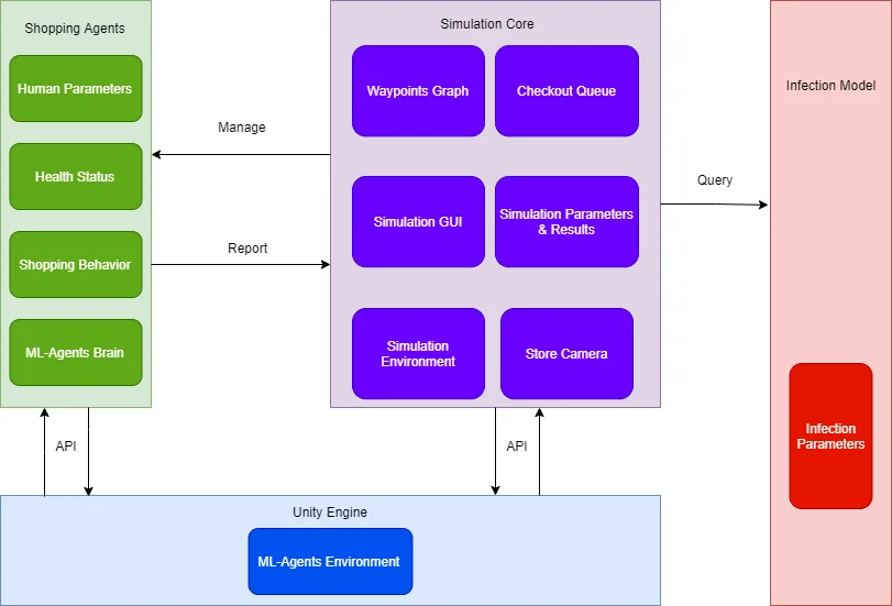 Intelligent Agent-Based 3D Simulation of COVID-19 for Analysis of Social Control Measures — figure 3