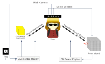 Navigation Aid for Blind People Using Depth Information and Augmented Reality Technology — figure 2