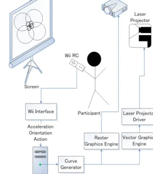 Spiroraslaser: An Interactive Visual Art System Using Hybrid Raster–Laser Projection — figure 4