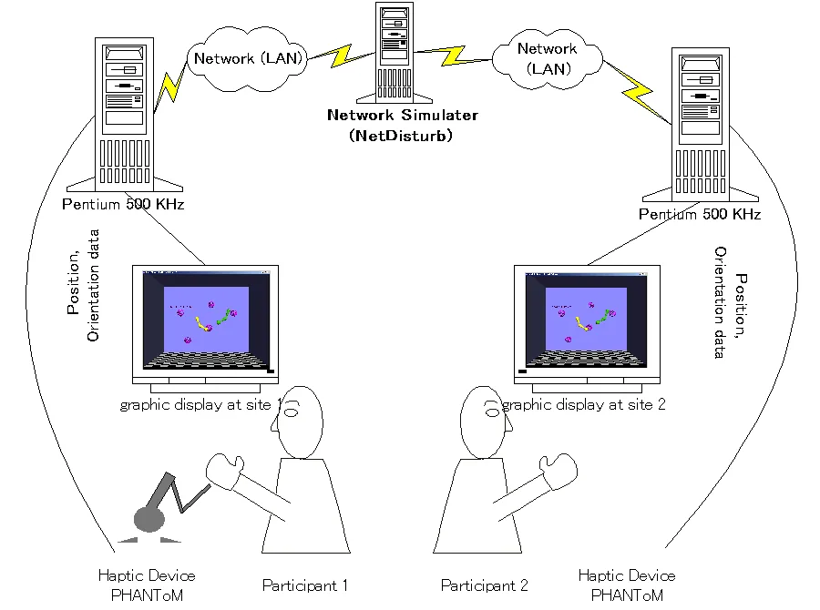 The Effect of Network Delay in Cooperative Shared Haptic Virtual Environment — figure 2