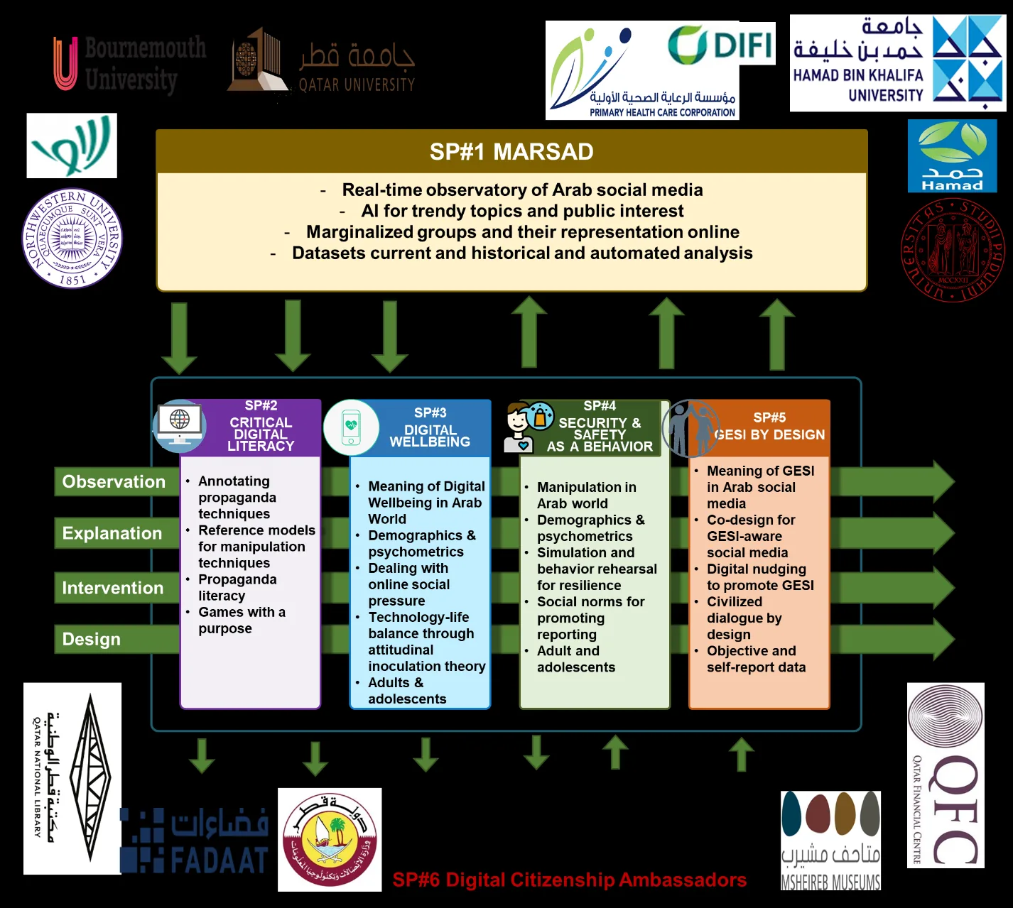 The Future of Digital Citizenship in Qatar: a Socio-Technical Approach — GESI by Design — figure 2