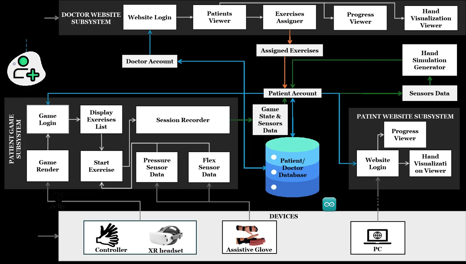 Transforming Hand Rehabilitation with Soft Actuators, Extended Reality, and a Doctor-Patient Interaction Platform — figure 2