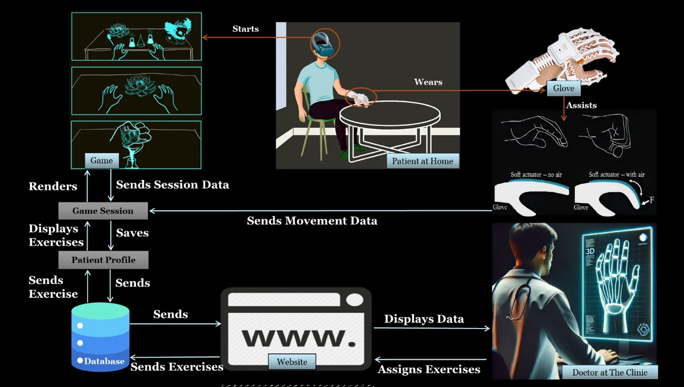 Transforming Hand Rehabilitation with Soft Actuators, Extended Reality, and a Doctor-Patient Interaction Platform — figure 3